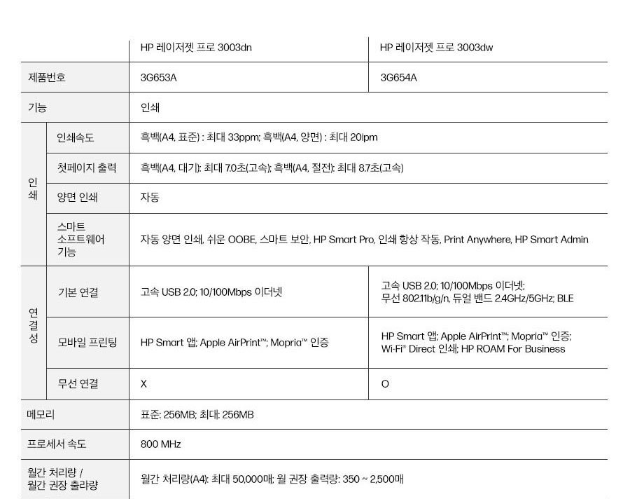 HP 레이저젯 프로 3003dn/3003dw 프린터