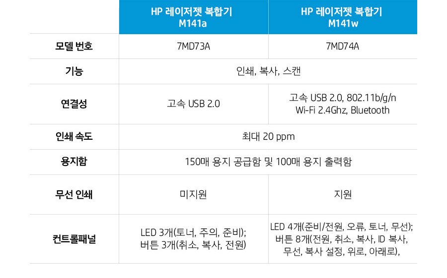 HP 레이저젯 복합기 M141w